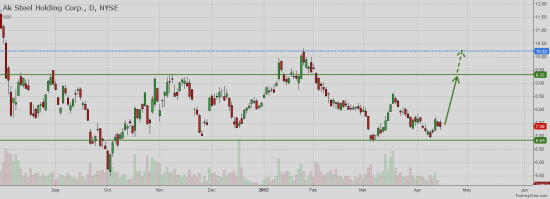 NYSE:AKS - The AKS did show double bottom.