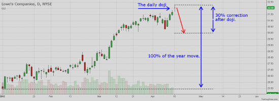 NYSE:LOW - Lowe`s Companies did doji