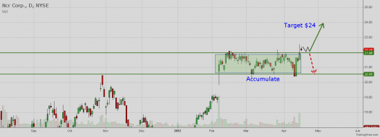 NYSE:NCR - Out of the range.