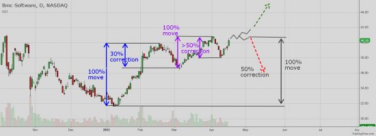 NASDAQ:BMC - Try move up