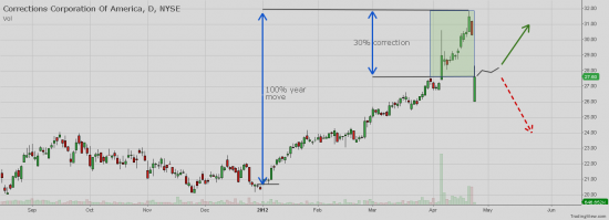 CXW - May be signal buy