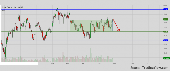 CSX - High of the range.