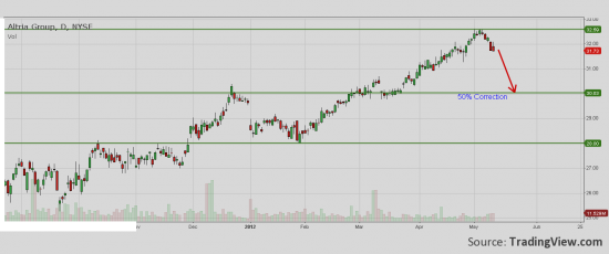 MO - Start 50% correction of year