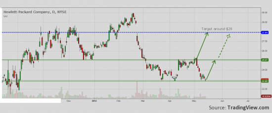 HPQ - Potential double bottom