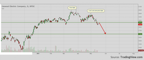 GE - below support line