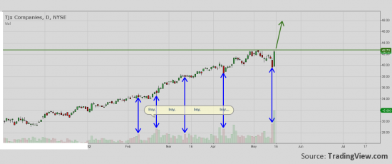 TJX - Around new year high