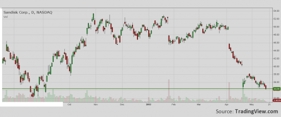 Signal to short