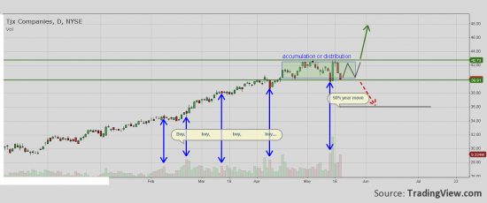 TJX - Update: Stock in the range.