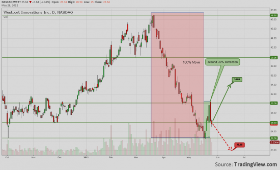 WPRT - Move after correction