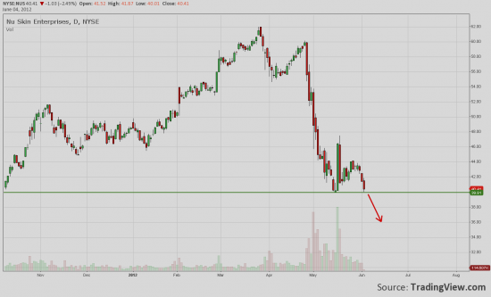 NUS - Short potential