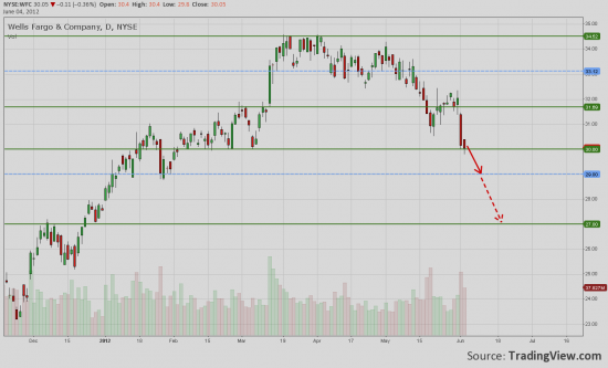 WFC - Short potential