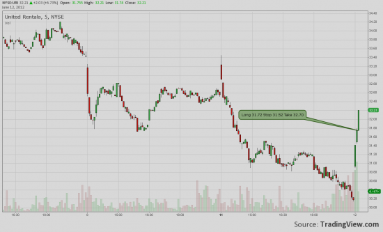 NYSE: Онлайн трейд URI Long