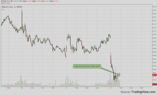 Онлайн трейд  M - Intraday Long