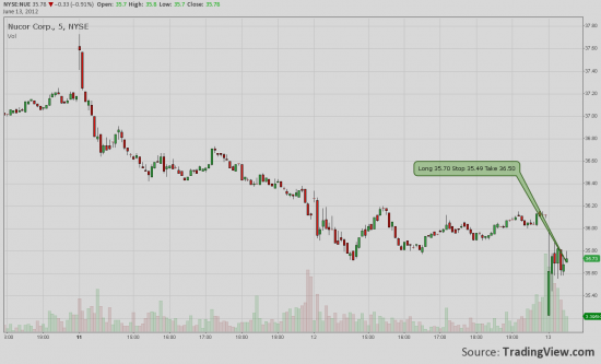 Оналйн трейд NUE - Intraday Long