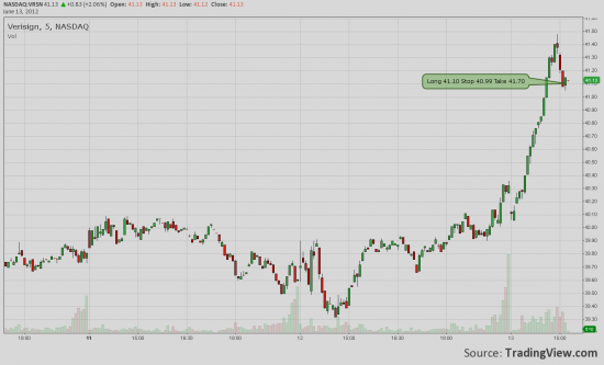 Онлайн трейд VRSN - Intraday Long