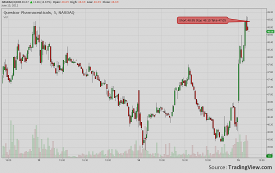 Онлайн трейд QCOR - Intraday Short