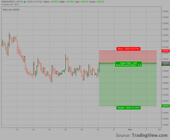 fRTS - Short Trade