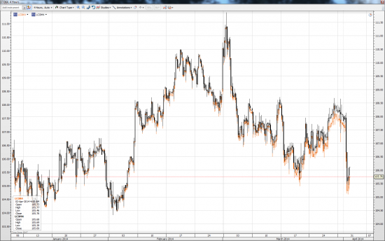 Brent Crude May &amp; June