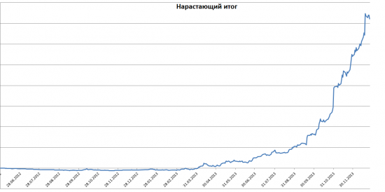 Первый пост и сразу итоги!