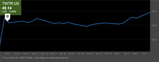 Акции Twitter рекордно подорожали