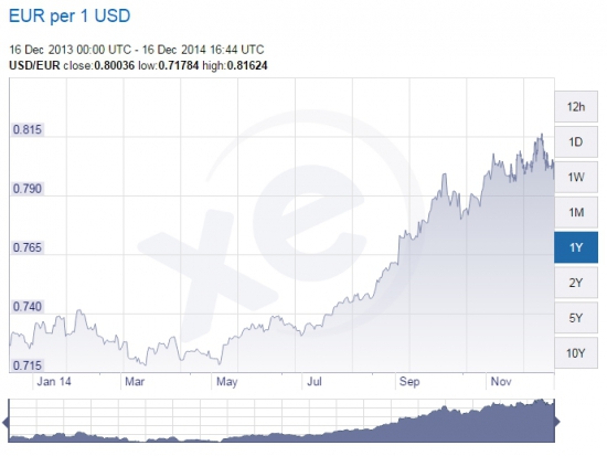 Как нас дурят с курсом рубля по отношению к USD.