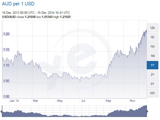 Как нас дурят с курсом рубля по отношению к USD.