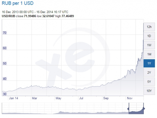 Как нас дурят с курсом рубля по отношению к USD.