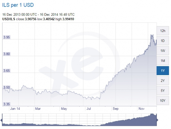 Как нас дурят с курсом рубля по отношению к USD.