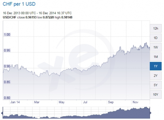 Как нас дурят с курсом рубля по отношению к USD.