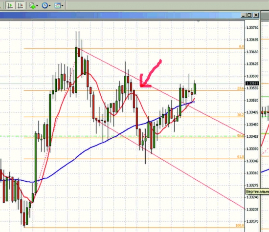 Сегодня - день по учебнику, EUR/USD - просто супер!