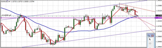 EUR/USD - что завтра? - Штурмуем 1,32 или в небеса?