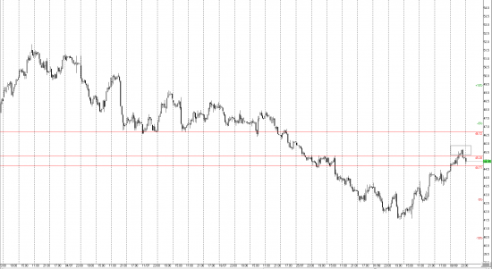 Мысли по рынку. RI SI Brent