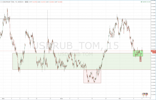 Мысли по рынку. RI SI DAX BRENT