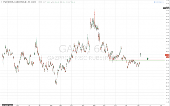 Мысли по рынку. Газпром ВТБ Нефть