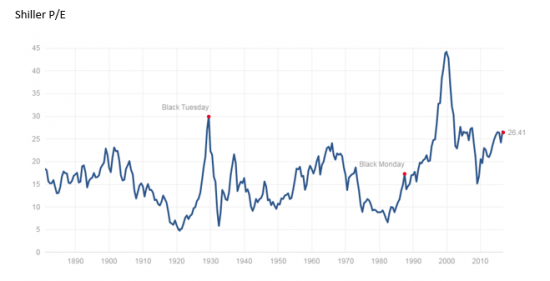 Как понять что рынок перегрет. Shiller P/E