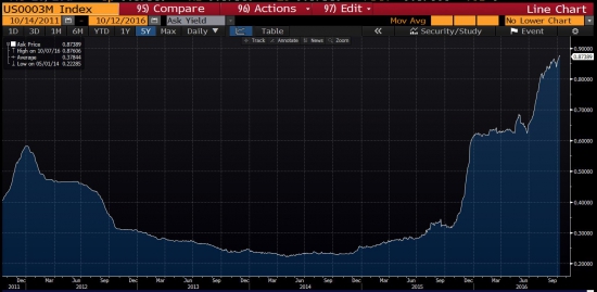 Минутки FOMC