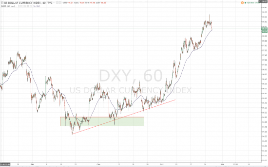 Мысли по рынку. USDRUB BRENT S&P500