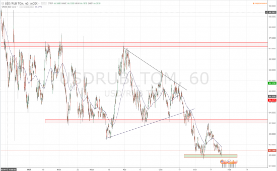 Мысли по рынку. USDRUB BRENT S&P500