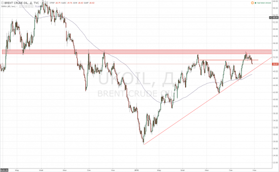 Мысли по рынку. USDRUB BRENT S&P500