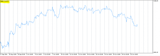 Мысли по рынку. USDRUB BRENT S&P500