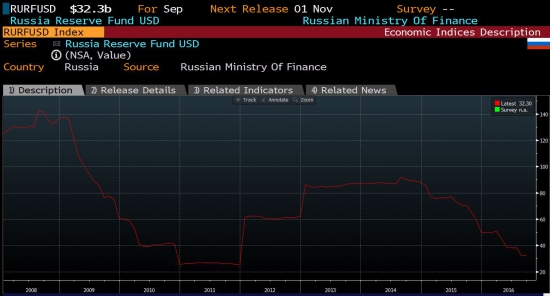 Мысли по рынку. USDRUB BRENT S&P500