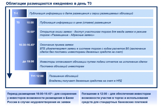 Однодневные облигации ВТБ. Альтернатива РЕПО с ЦК