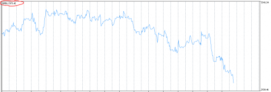 BRENT USDRUB S&P500