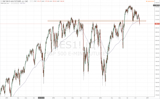 BRENT USDRUB S&P500