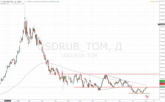 BRENT USDRUB S&P500