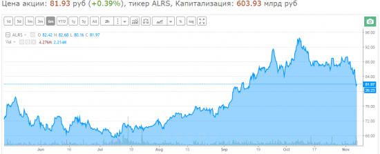 инвест предлождение : АЛРОСА