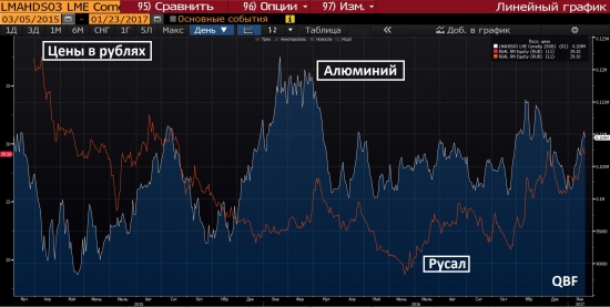 Корреляции РТС ММВБ Нефть Алюминий Русал