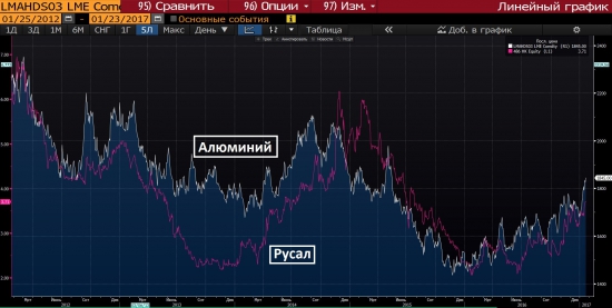 Корреляции РТС ММВБ Нефть Алюминий Русал