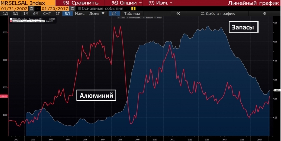 Корреляции РТС ММВБ Нефть Алюминий Русал