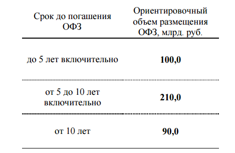 Размещение Минфином ОФЗ 8 февраля